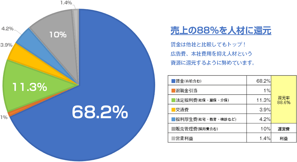 売上の88%を人材に還元