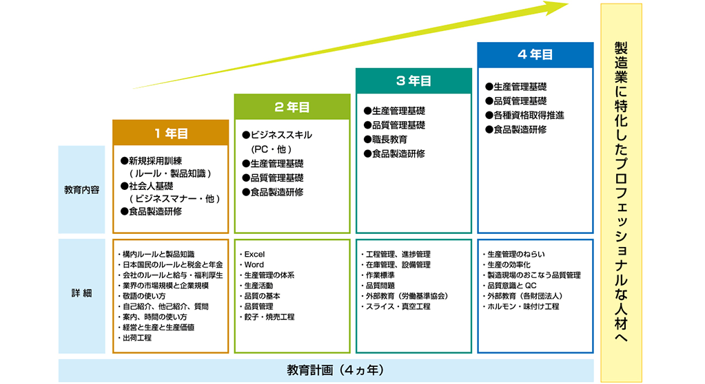50%以上の社員が4年以上働いている