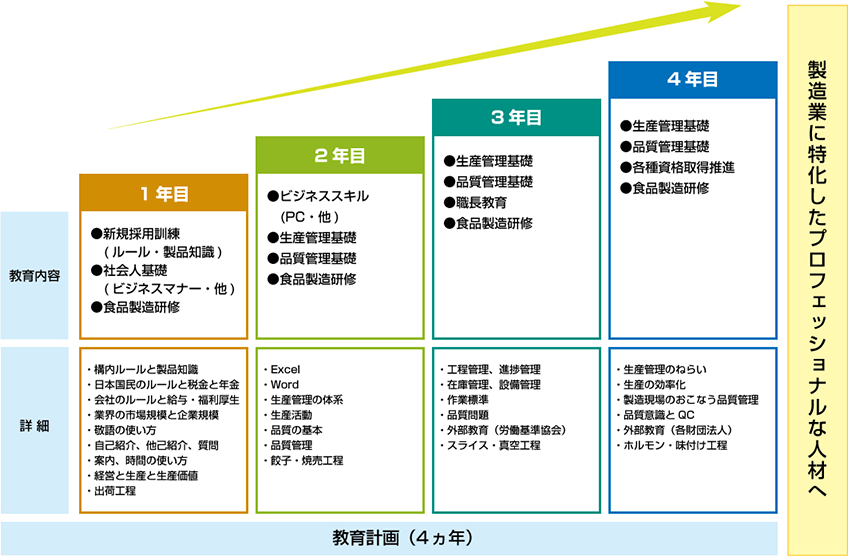 50%以上の社員が4年以上働いている