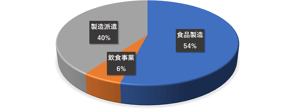 船田グループ売上比率