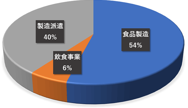船田グループ売上比率