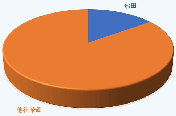 導入初期（0～2年）【派遣会社使用割合】