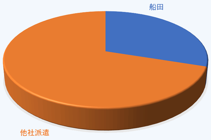 導入中期（3～5年）【派遣会社使用割合】