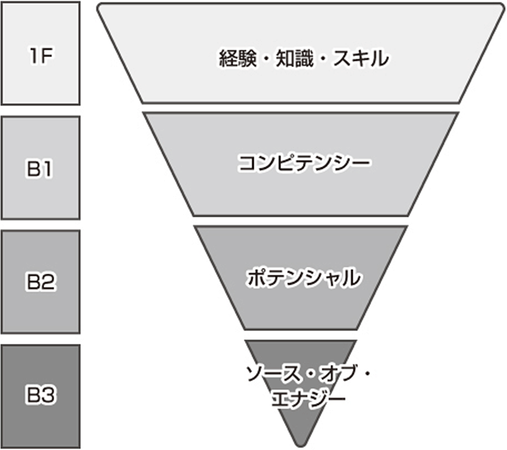 個人個人のコンピテンシー（行動特性、志向）部分までを見て採用